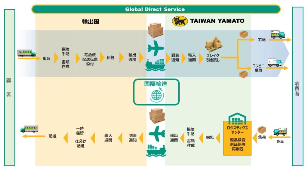 越境通販貨物一括国際輸送サービス